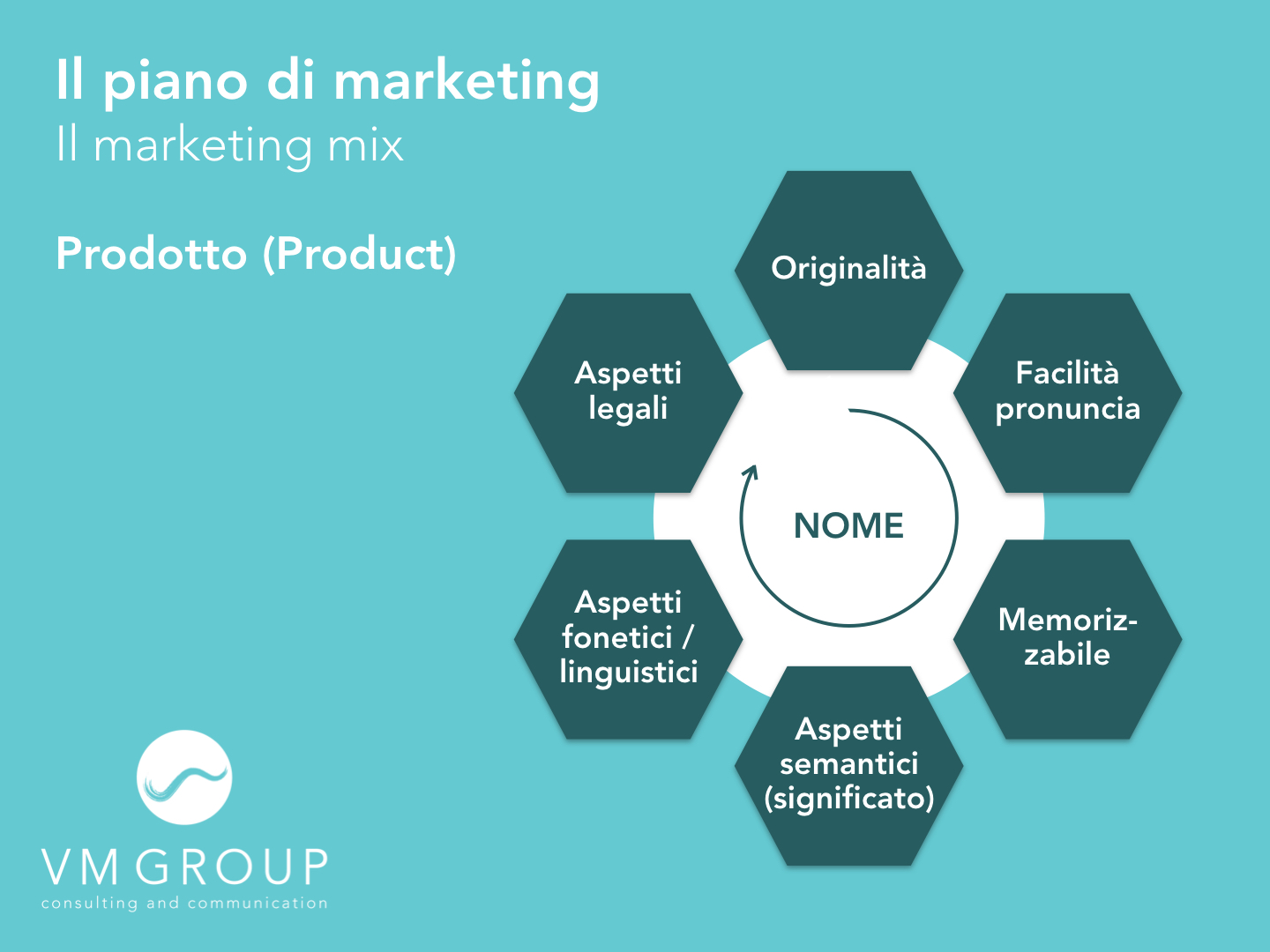 Sviluppo di prodotto - Piano di marketing