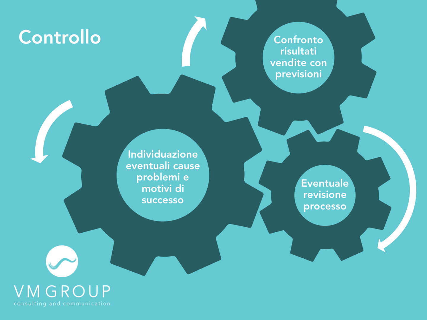 Sviluppo di prodotto - Controllo